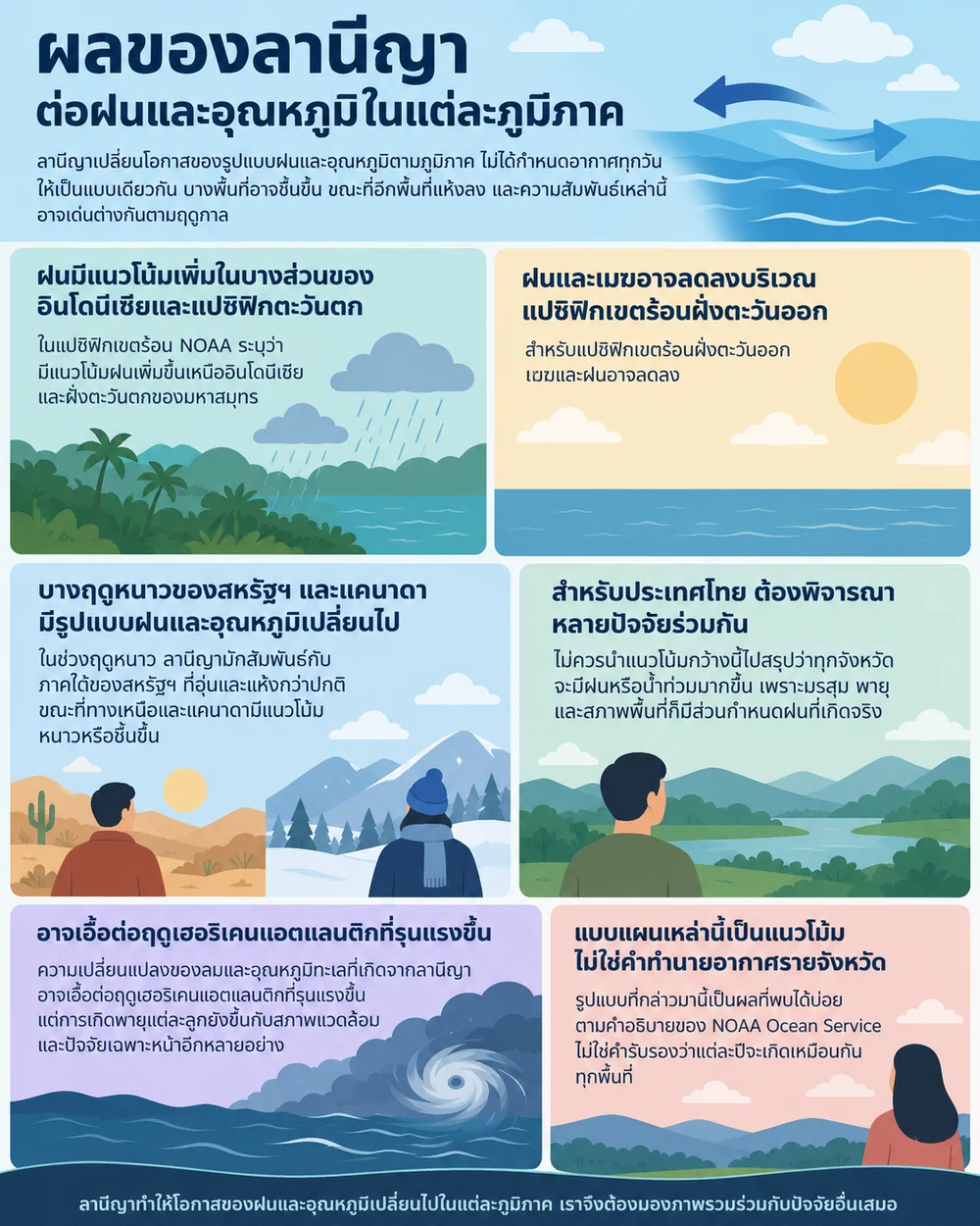 ผลของลานีญาต่อฝนและอุณหภูมิในแต่ละภูมิภาค