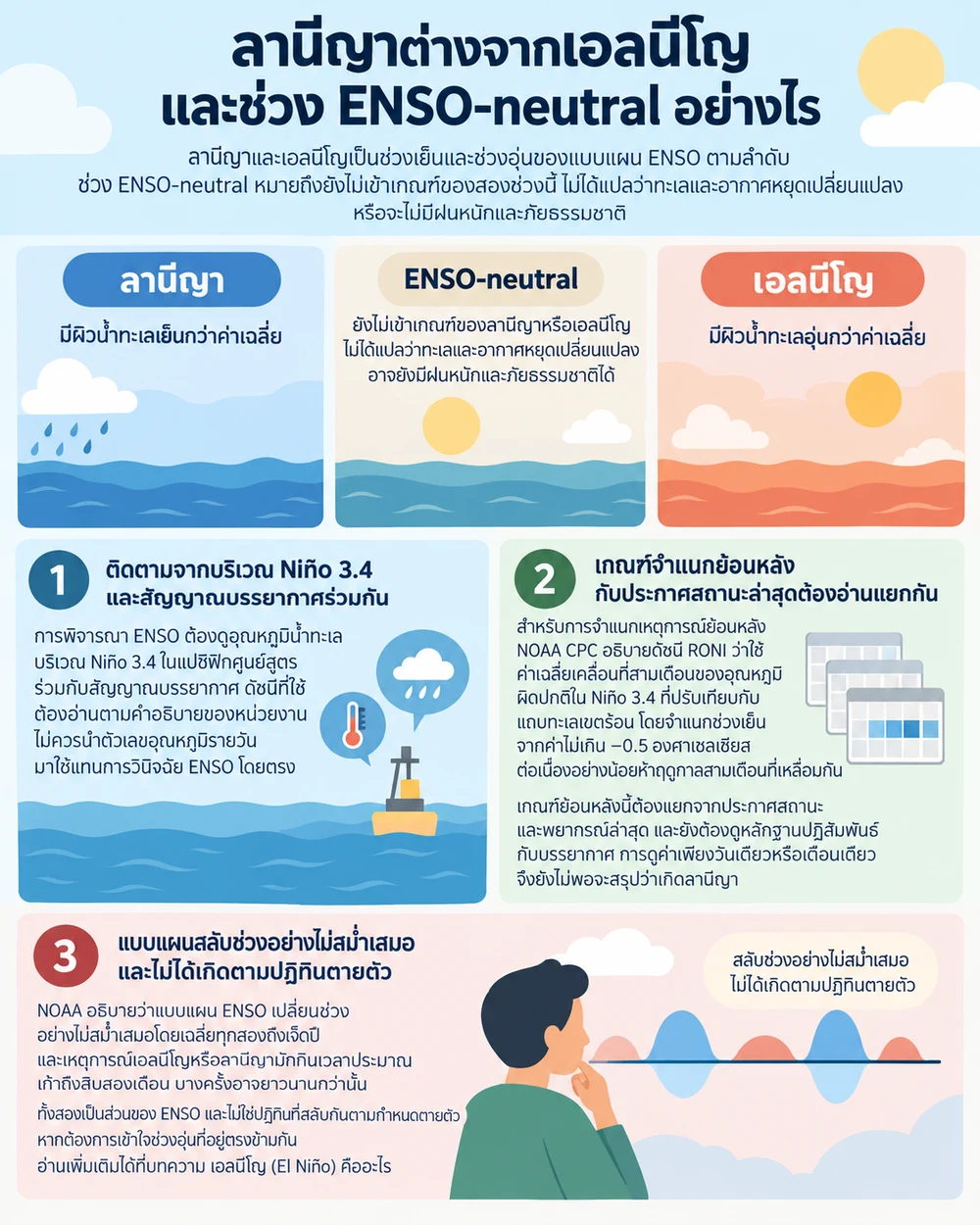 ลานีญาต่างจากเอลนีโญและช่วง ENSO-neutral อย่างไร