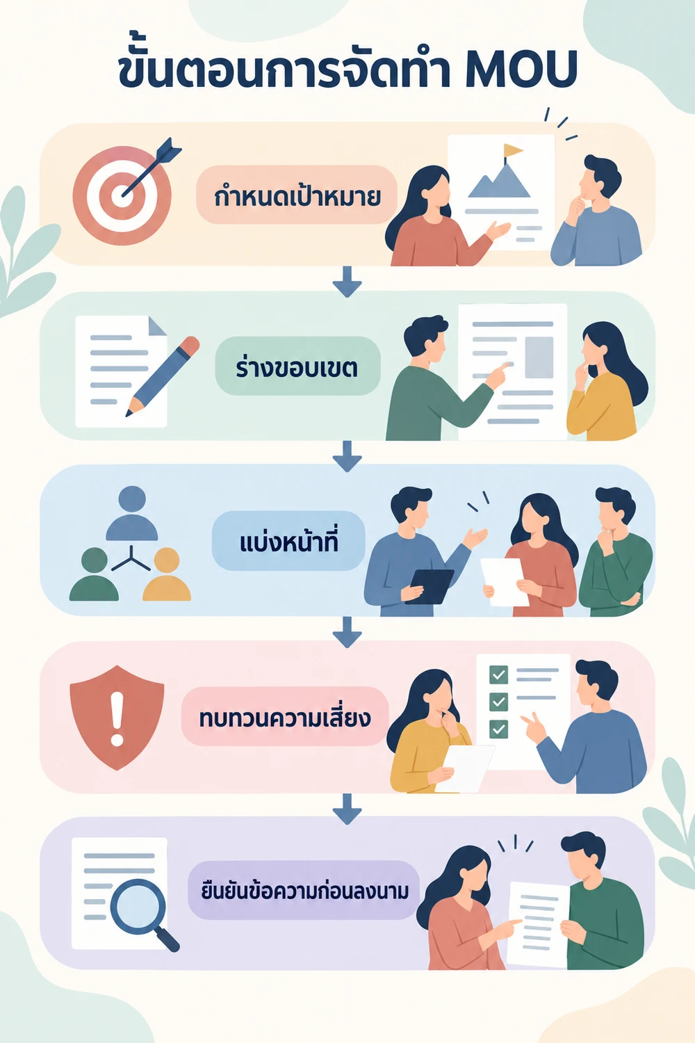 ขั้นตอนการจัดทำ MOU