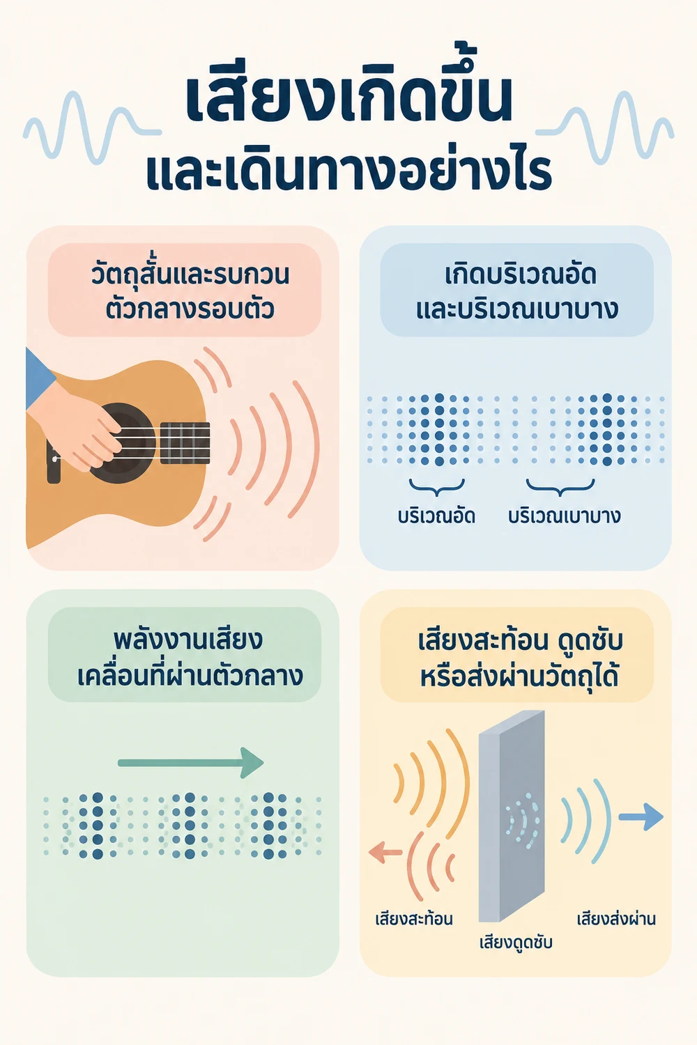 เสียงเกิดขึ้นและเดินทางอย่างไร