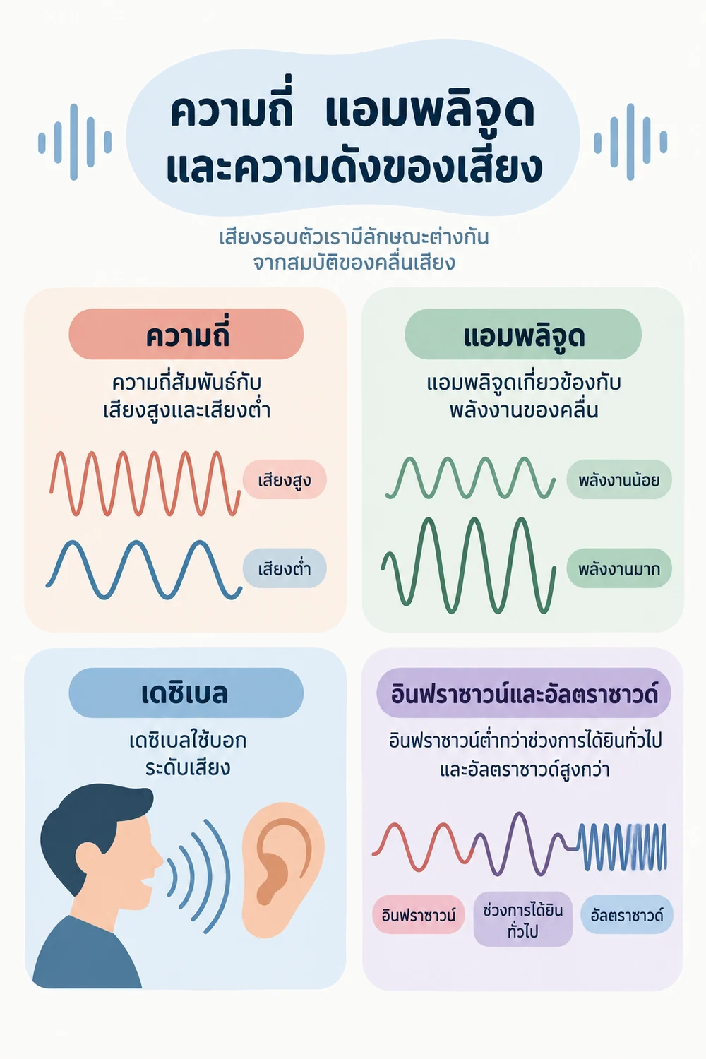 ความถี่ แอมพลิจูด และความดังของเสียง