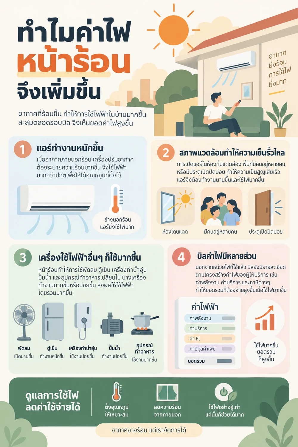 ทำไมค่าไฟหน้าร้อนจึงเพิ่มขึ้น