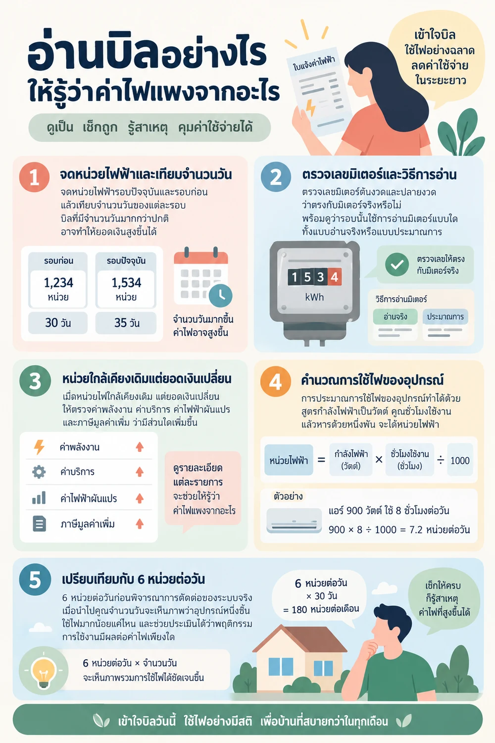 อ่านบิลอย่างไรให้รู้ว่าค่าไฟแพงจากอะไร