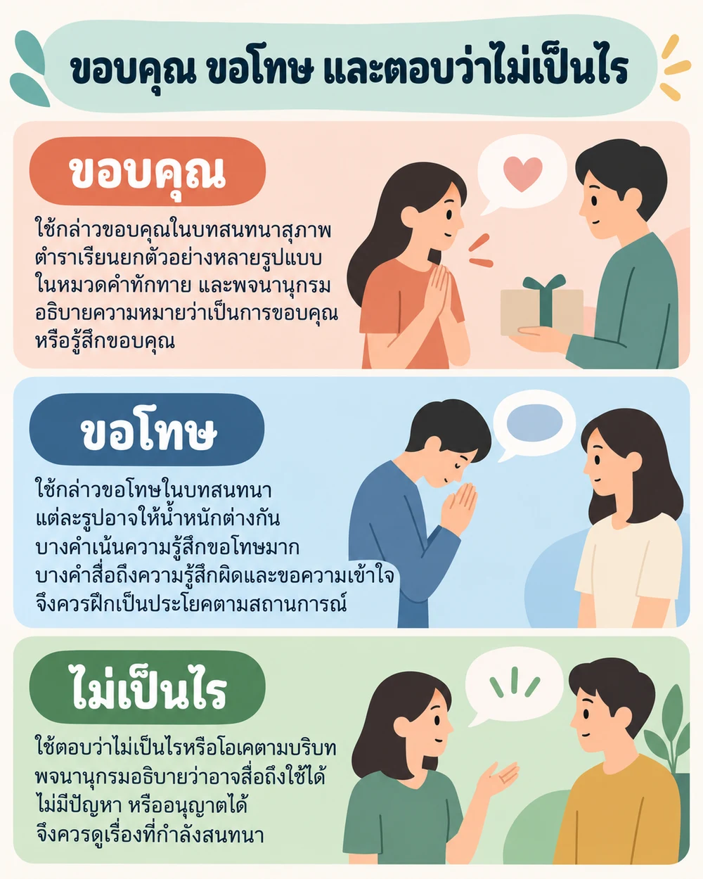 ขอบคุณ ขอโทษ และตอบว่าไม่เป็นไร