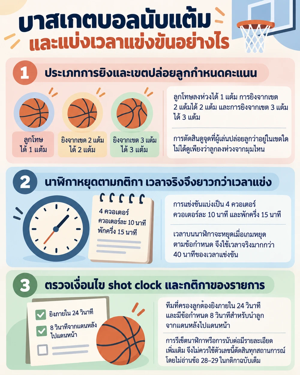 บาสเกตบอลนับแต้มและแบ่งเวลาแข่งขันอย่างไร