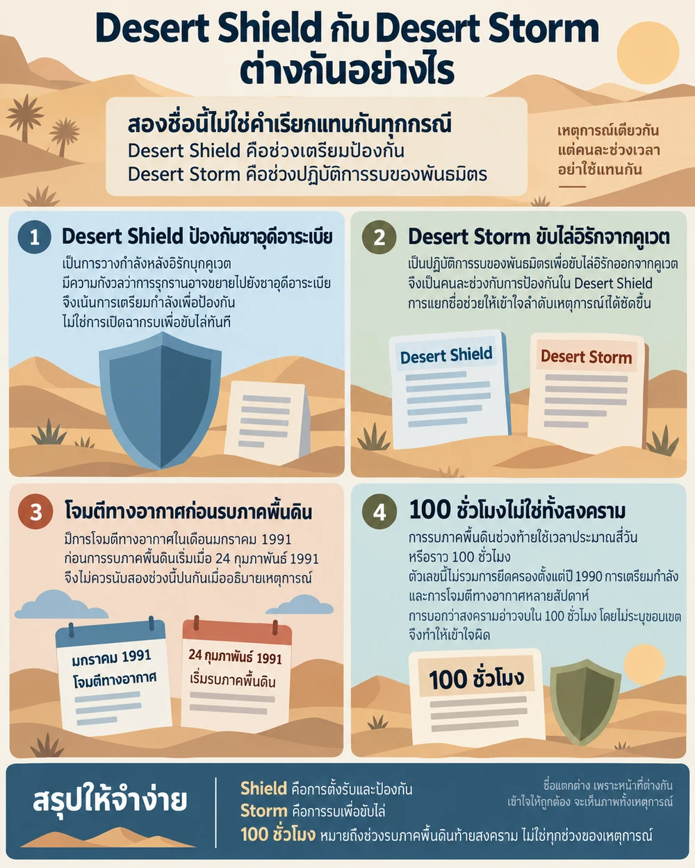 Desert Shield กับ Desert Storm ต่างกันอย่างไร