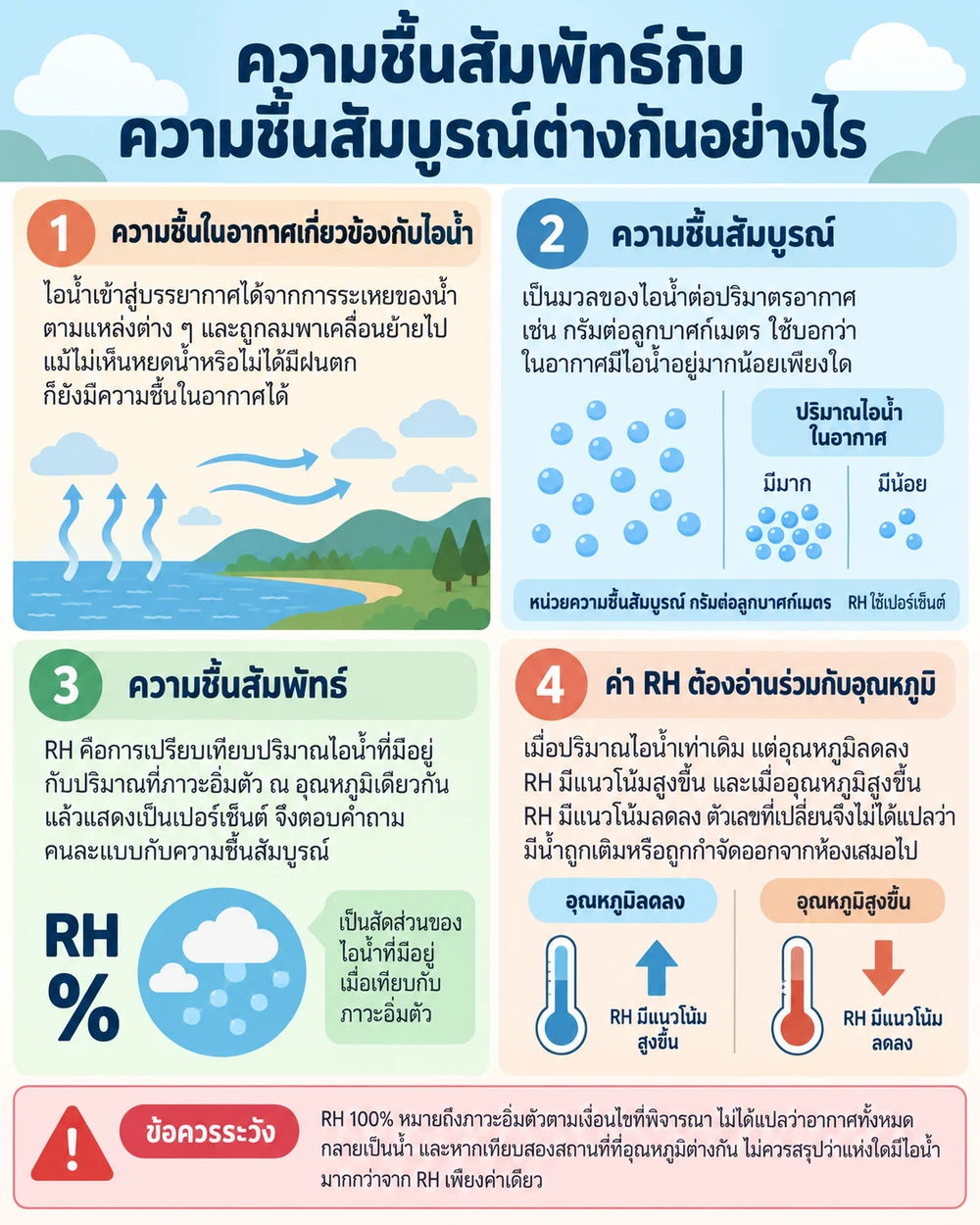 ความชื้นสัมพัทธ์กับความชื้นสัมบูรณ์ต่างกันอย่างไร