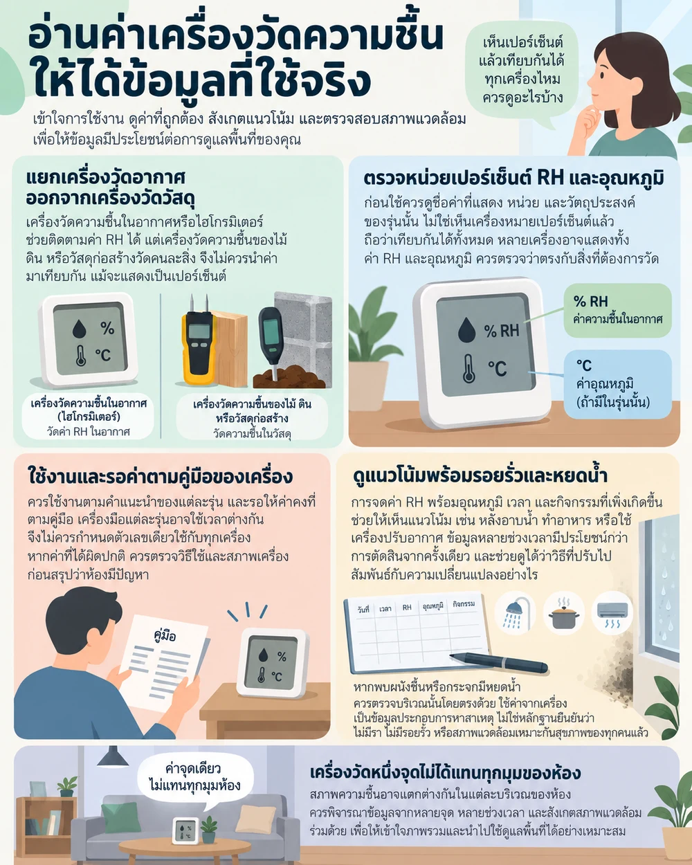 อ่านค่าเครื่องวัดความชื้นให้ได้ข้อมูลที่ใช้จริง