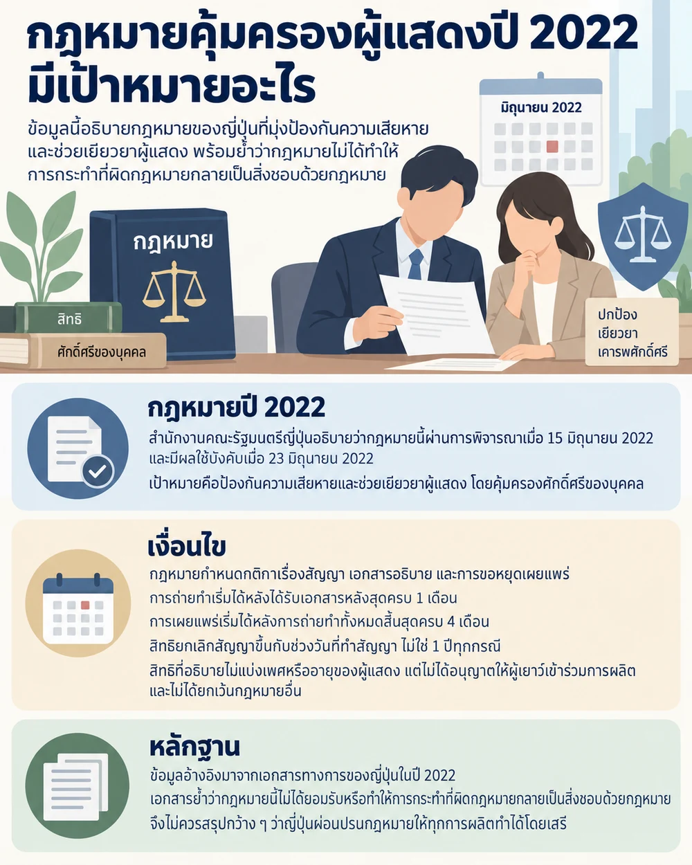 กฎหมายคุ้มครองผู้แสดงปี 2022 มีเป้าหมายอะไร