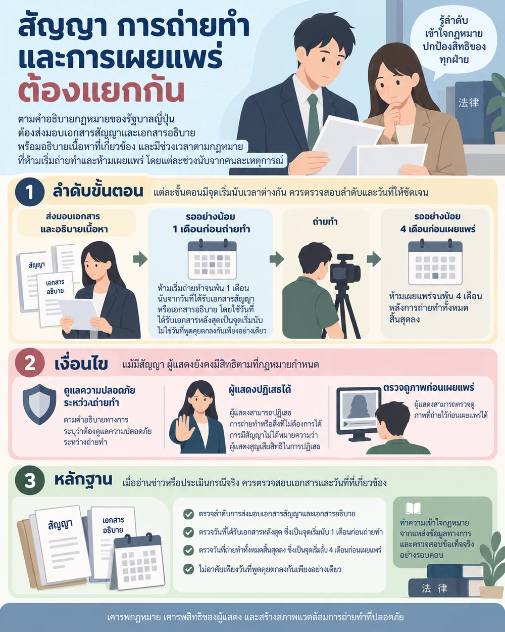 สัญญา การถ่ายทำ และการเผยแพร่ต้องแยกกัน