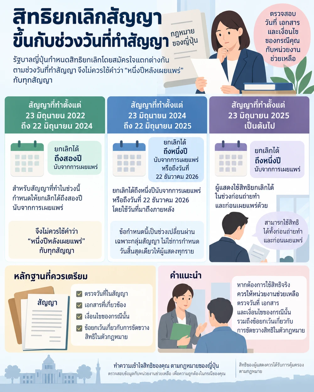 สิทธิยกเลิกสัญญาขึ้นกับช่วงวันที่ทำสัญญา