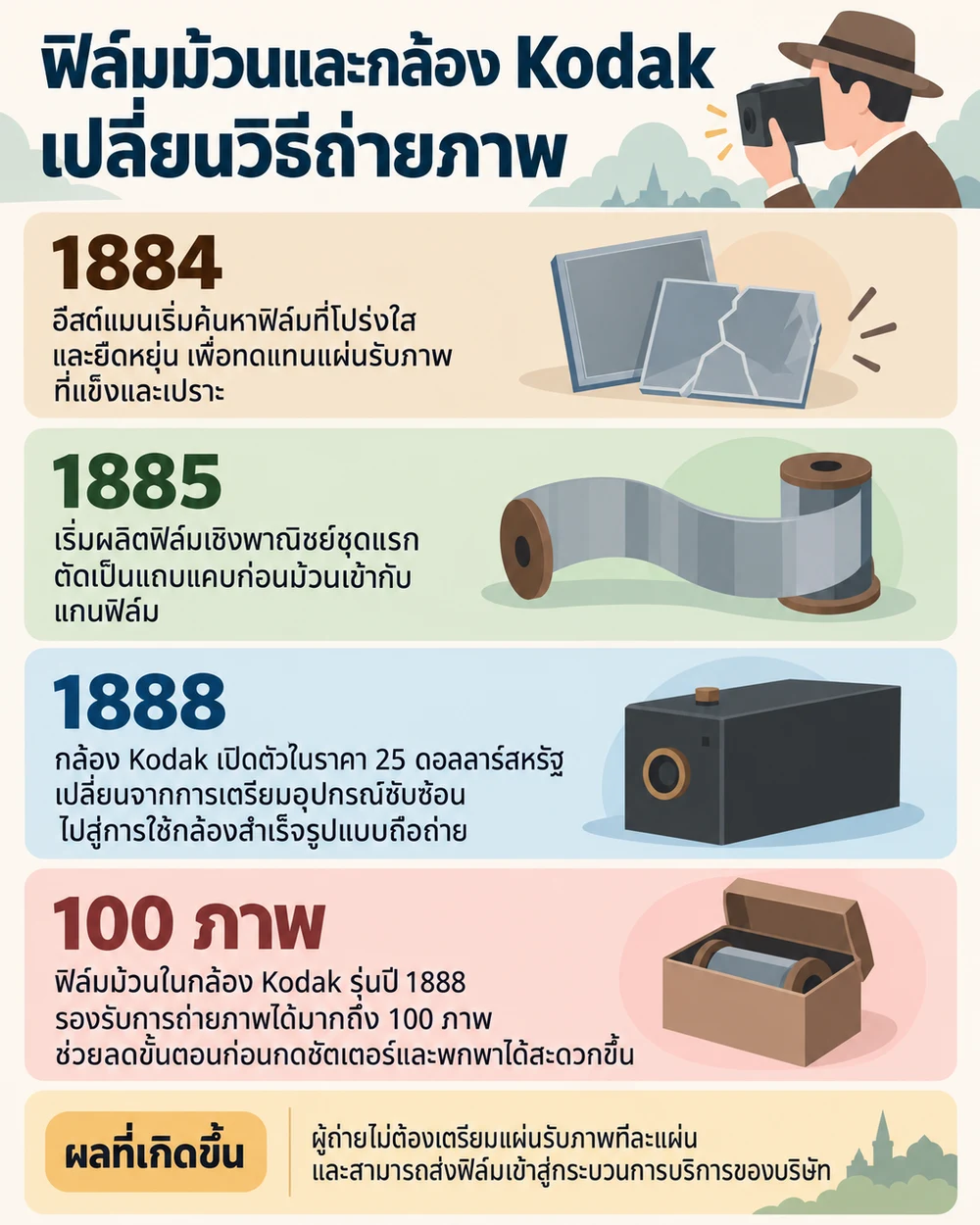 ฟิล์มม้วนและกล้อง Kodak เปลี่ยนวิธีถ่ายภาพ