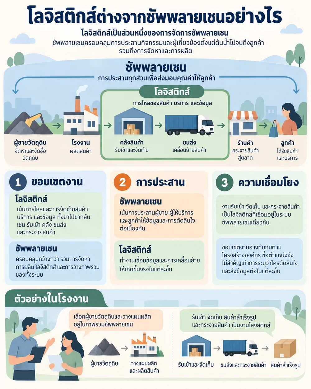 โลจิสติกส์ต่างจากซัพพลายเชนอย่างไร