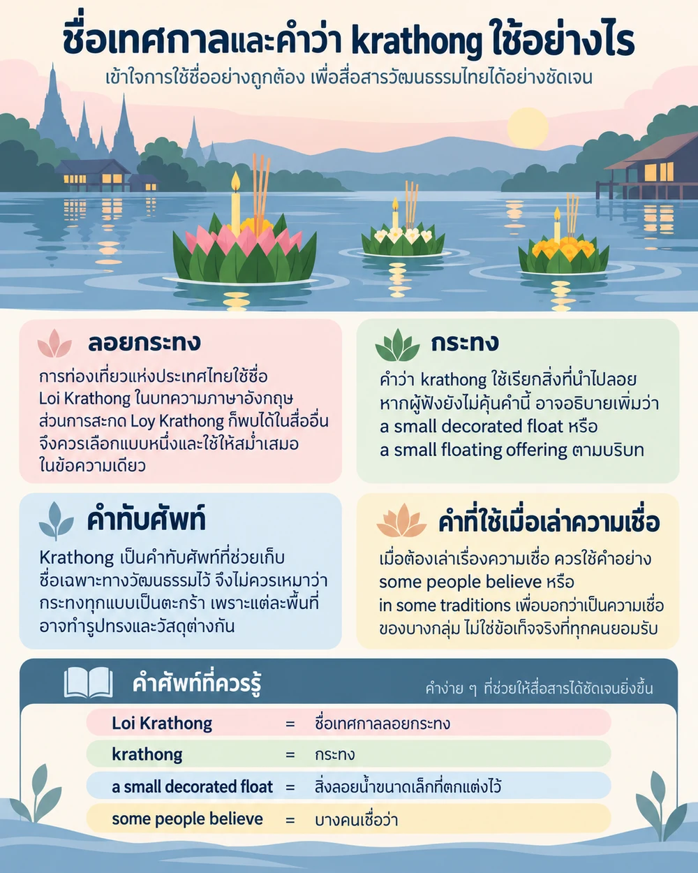 ชื่อเทศกาลและคำว่า krathong ใช้อย่างไร