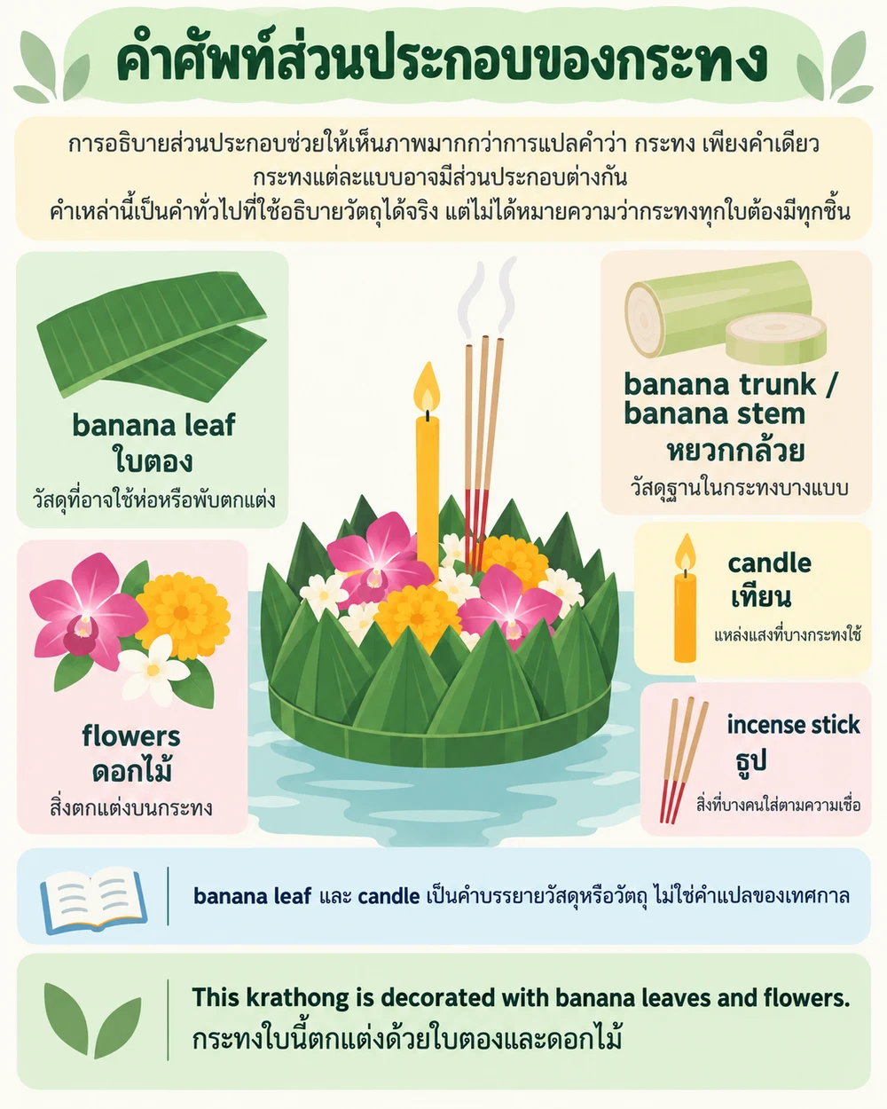 คำศัพท์ส่วนประกอบของกระทง