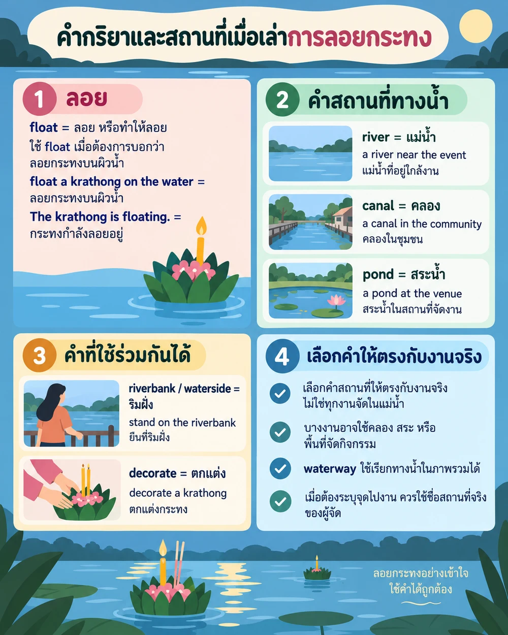 คำกริยาและสถานที่เมื่อเล่าการลอยกระทง