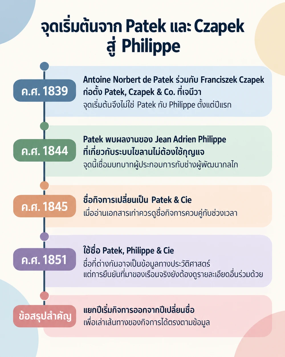 จุดเริ่มต้นจาก Patek และ Czapek สู่ Philippe