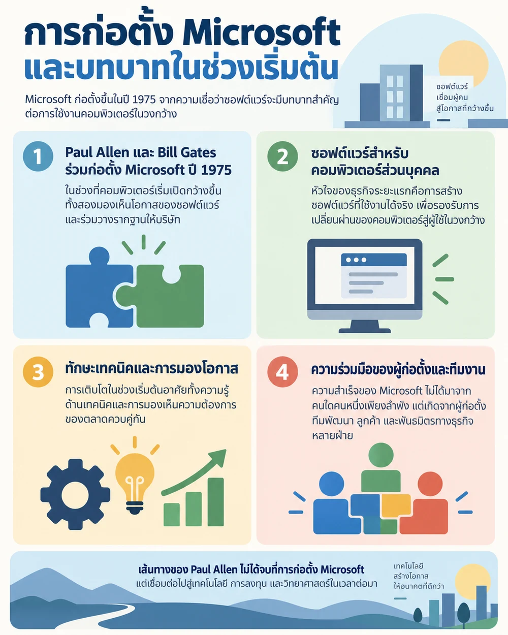 การก่อตั้ง Microsoft และบทบาทในช่วงเริ่มต้น