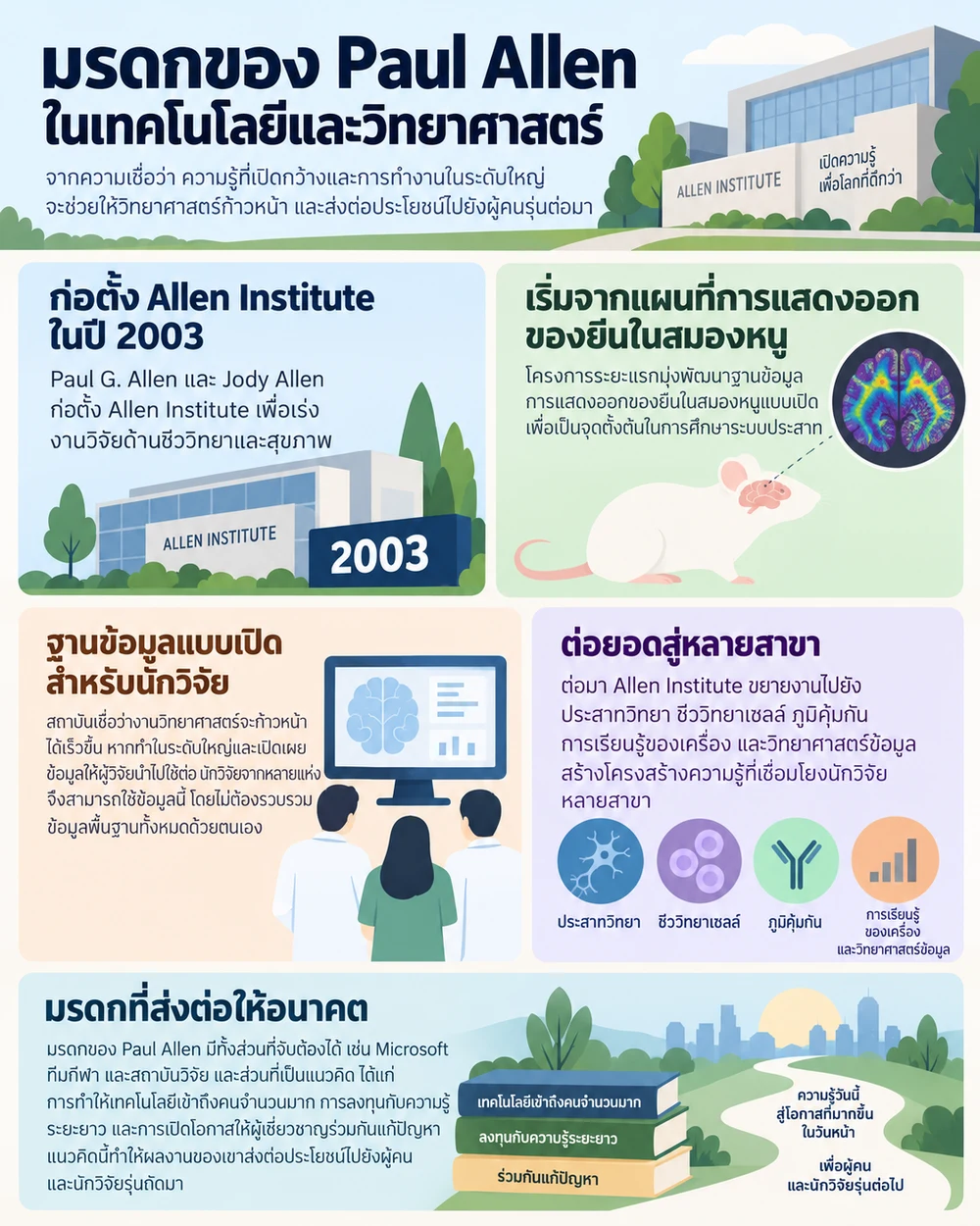 มรดกของ Paul Allen ในเทคโนโลยีและวิทยาศาสตร์