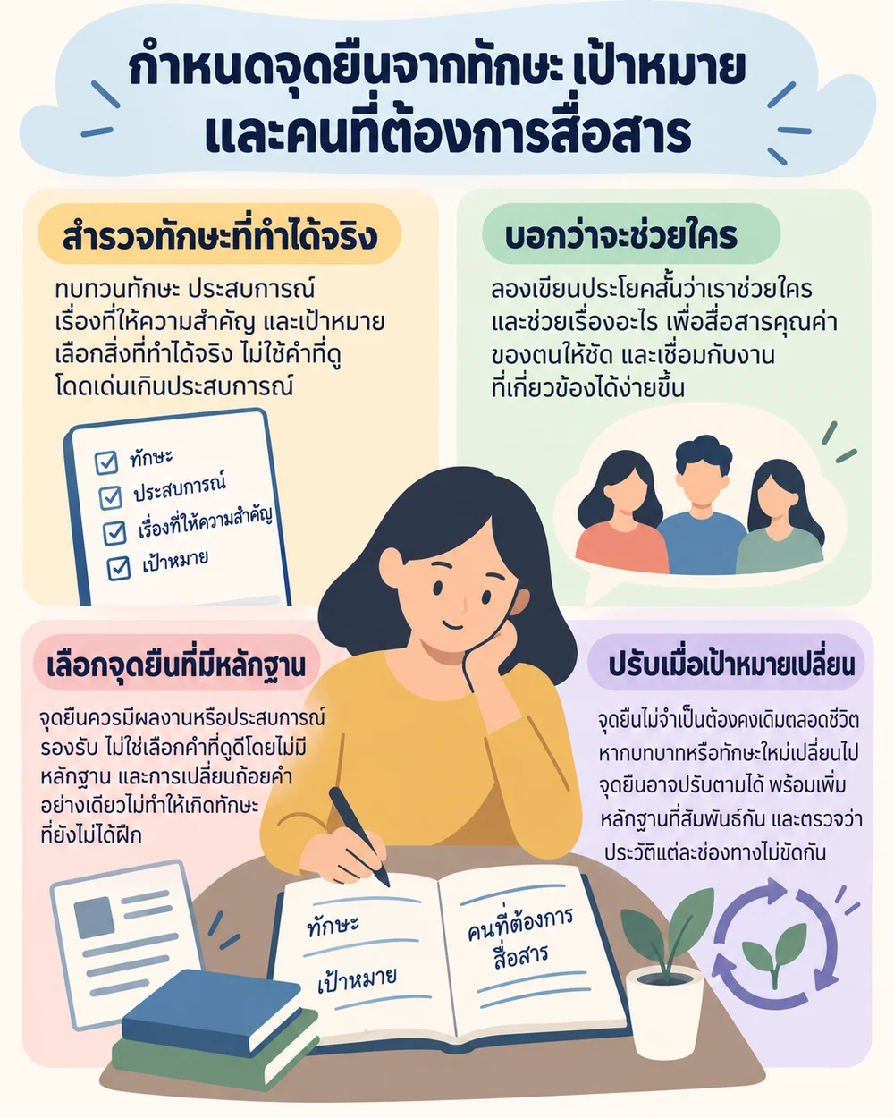 กำหนดจุดยืนจากทักษะ เป้าหมาย และคนที่ต้องการสื่อสาร