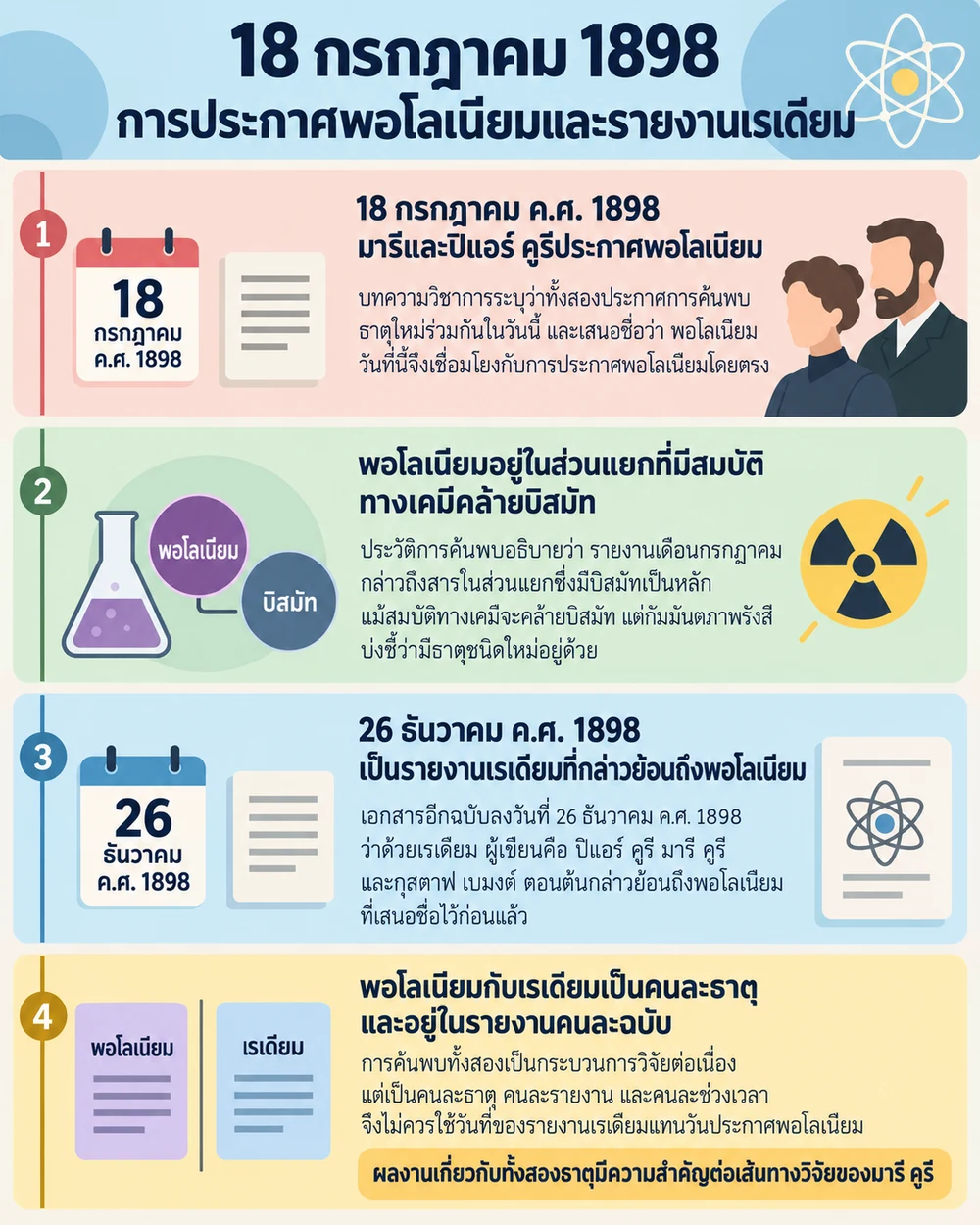 18 กรกฎาคม 1898 การประกาศพอโลเนียมและรายงานเรเดียม