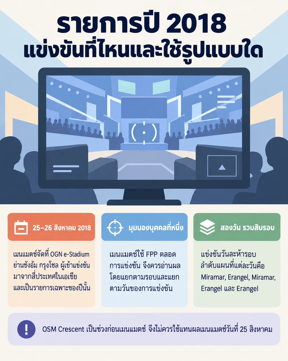 รายการปี 2018 แข่งขันที่ไหนและใช้รูปแบบใด