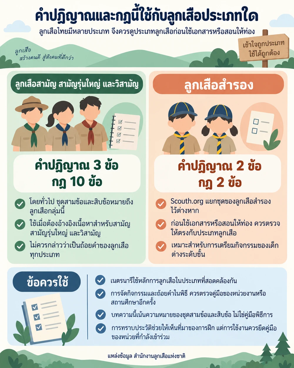 คำปฏิญาณและกฎนี้ใช้กับลูกเสือประเภทใด