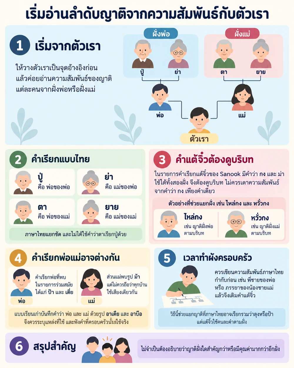 เริ่มอ่านลำดับญาติจากความสัมพันธ์กับตัวเรา