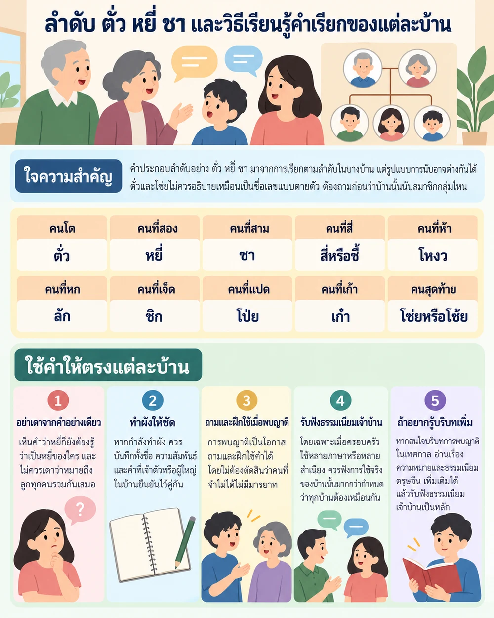 ลำดับ ตั่ว หยี่ ซา และวิธีเรียนรู้คำเรียกของแต่ละบ้าน