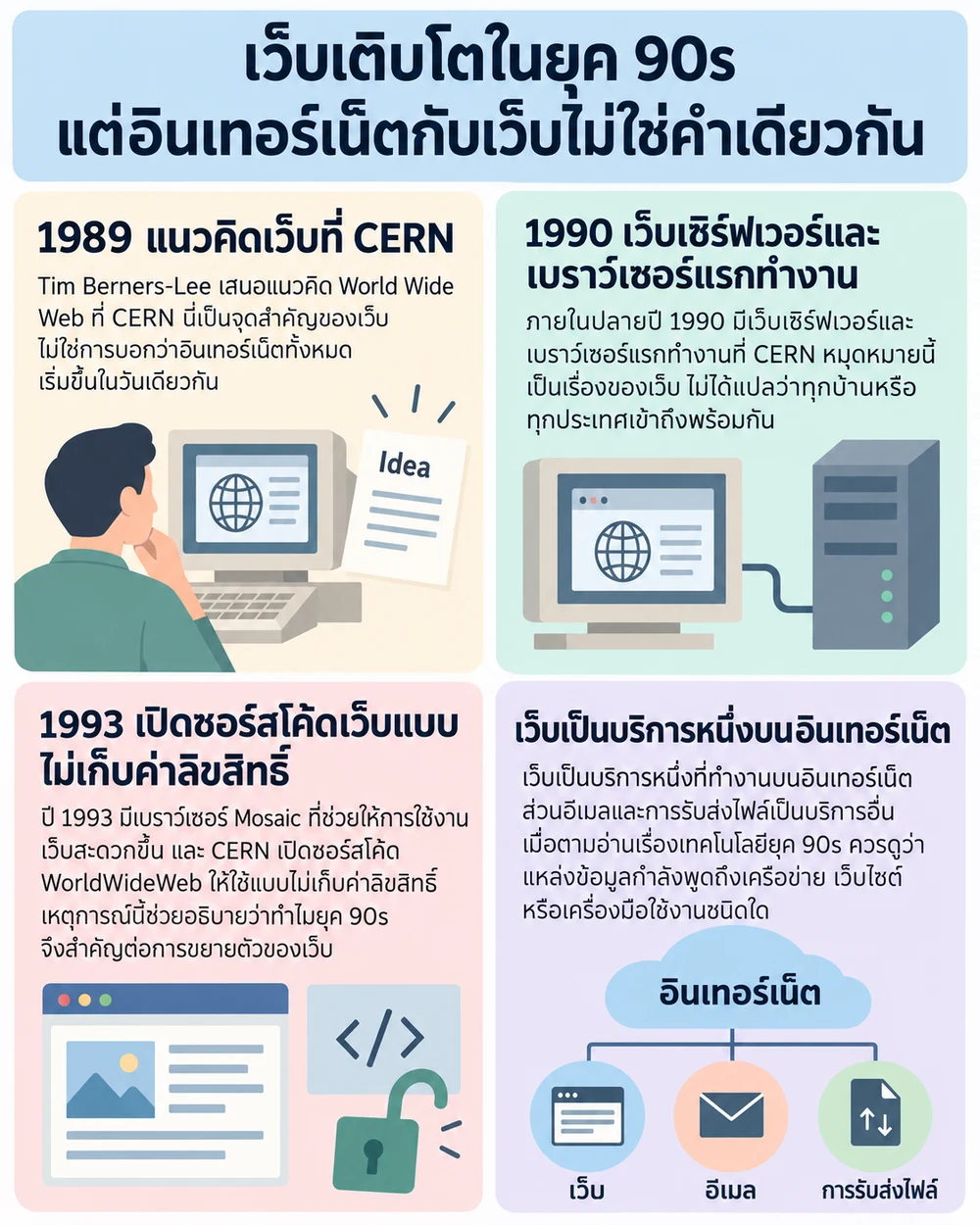เว็บเติบโตในยุค 90s แต่อินเทอร์เน็ตกับเว็บไม่ใช่คำเดียวกัน