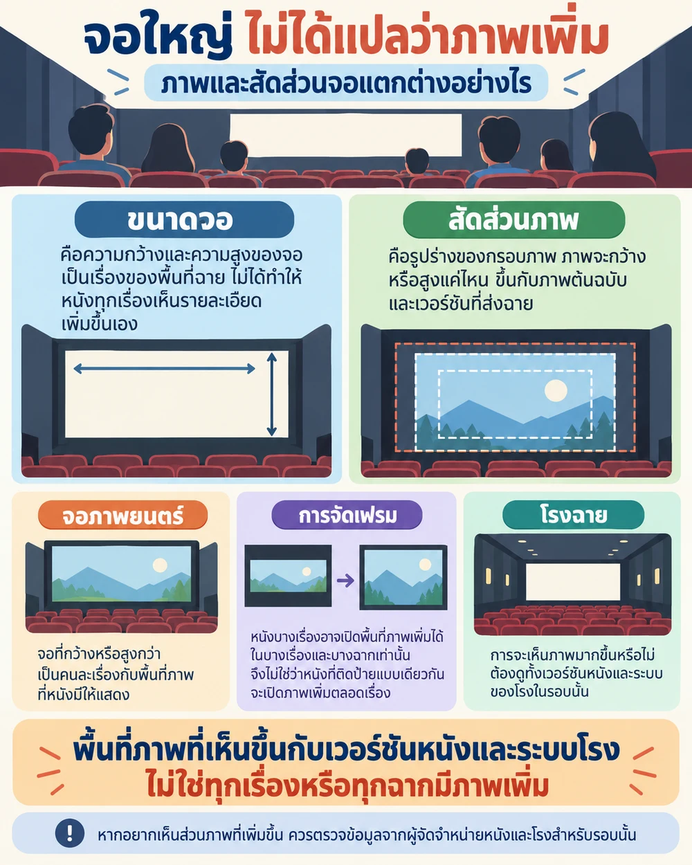 ภาพและสัดส่วนจอแตกต่างอย่างไร