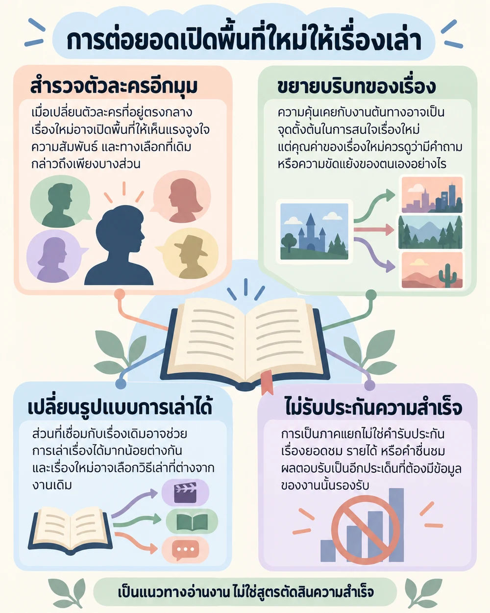 การต่อยอดเปิดพื้นที่ใหม่ให้เรื่องเล่า
